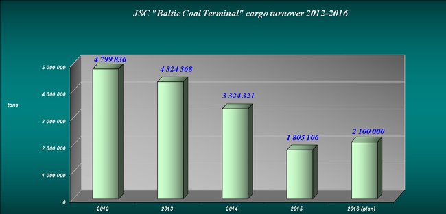 annual turnover graphic 2012-2016